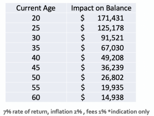 Impact of superannuation withdrawal