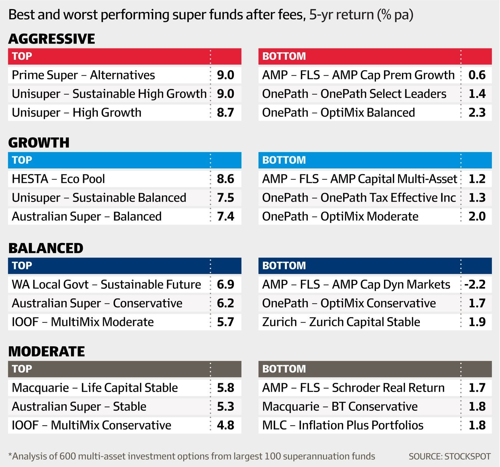 The best performing superfunds
